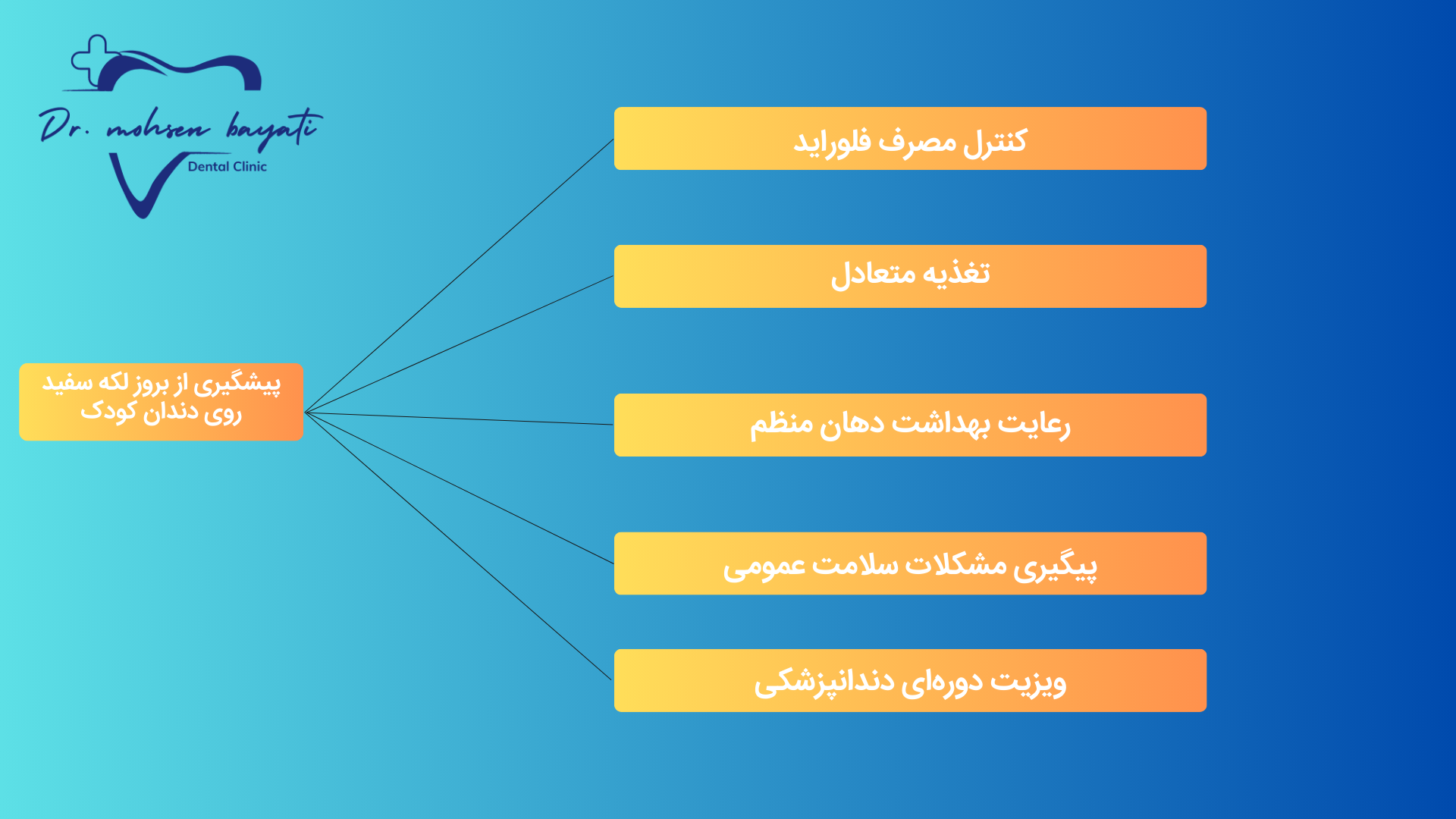 پیشگیری از بروز لکه سفید روی دندان کودک