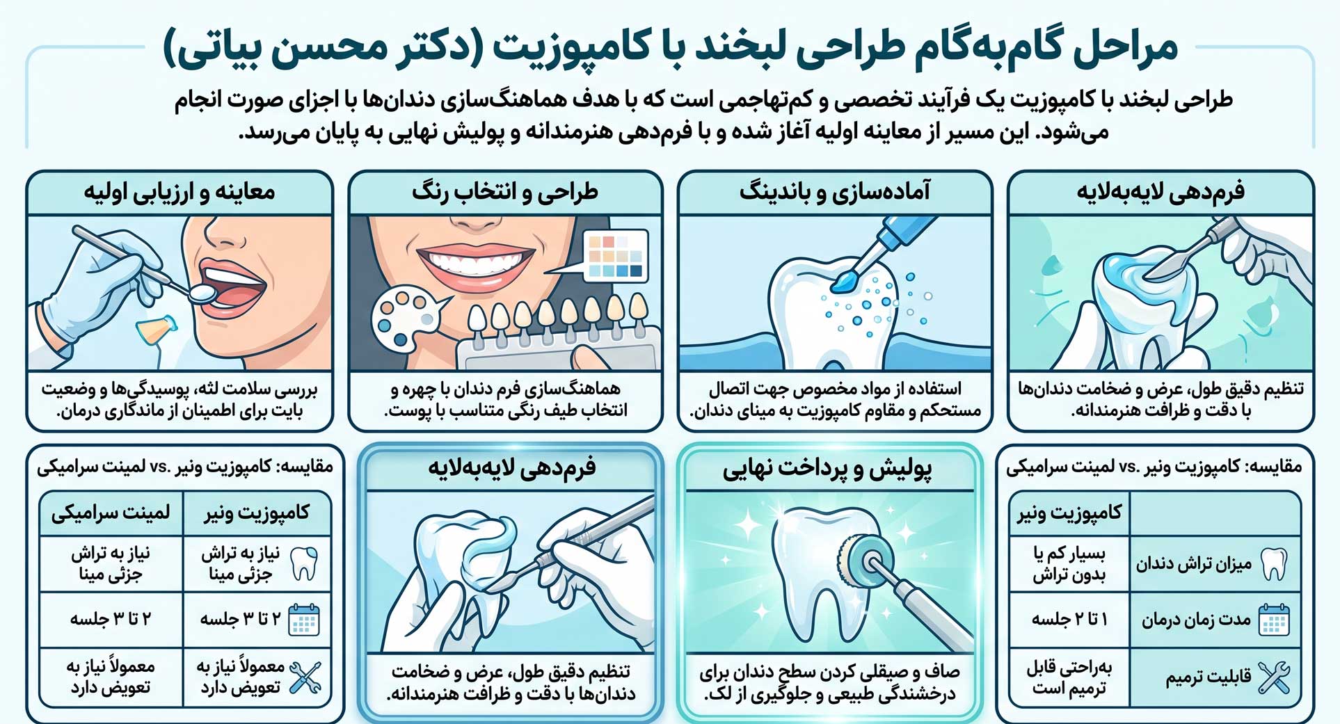 طراحی لبخند با کامپوزیت در دندانپزشکی زیبایی 4 نحوه طراحی لبخند با کامپوزیت